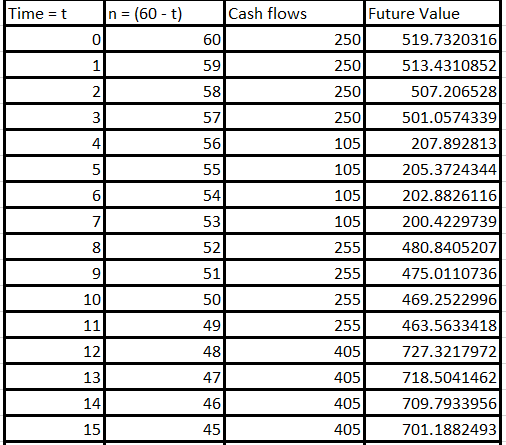 Time = t (60 - t) Cash flows Future Value 250 60 519.7320316 250 513.4310852 59 58 250 507.206528 3 57 250 501.0574339 56 105