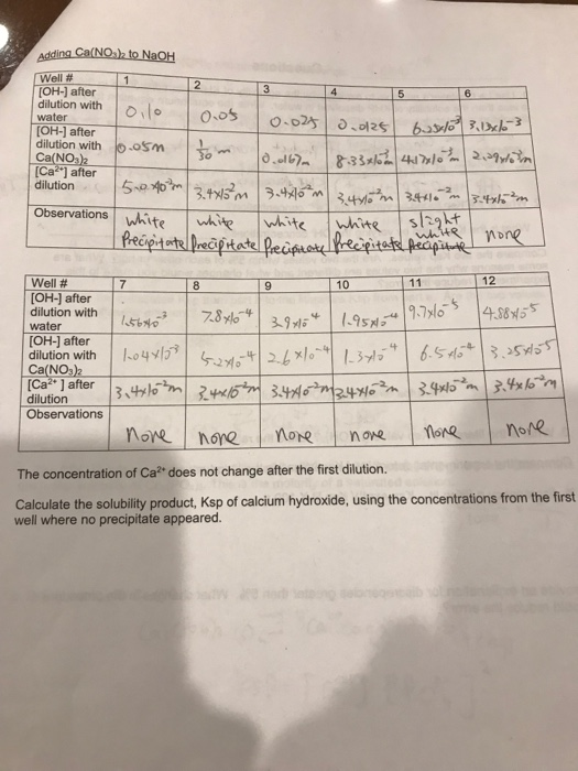 Adding Ca(NO) to NaOH Well # [OH-) after dilution with water 0.1 0.05 0.025 0.025 busto 3.13xl [OH-] after dilution with 1o.o