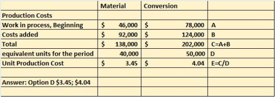 Material Conversion Production Costs Work in process, Beginning 46,000 $ 78,000 A 124,000 B 92,000 $ Costs added Total equivalent Unit Production Cost $138,000 40,000 3.45 202,000 C A+B units for the period 50,000 D 4.04 | E-C/D Answer: Option D $3.45; $4.04