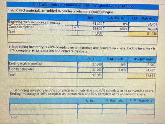 Equivalent Units of Production (EUP) Weighted Average Method 1. All direct materials are added to products when processing be