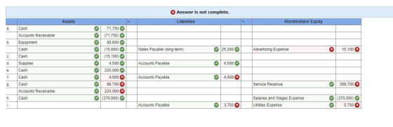 Answer is not complete. Assets Liabilities Stockholders Equity a. Notes Payable (long-term) 25,200 Advertising Expense x 15,