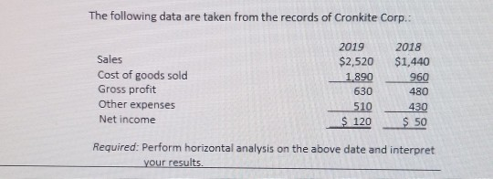The following data are taken from the records of Cronkite Corp.: Sales Cost of goods sold Gross profit Other expenses Net inc
