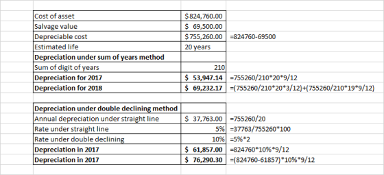 Cost of asset Salvage value Depreciable cost Estimated life Depreciation under sum of years method $824,760.00 S69,500.00 $755,260.00824760-69500 20 years 210 $ =755260/210*20*9/12 Depreciation for 2017 Depreciation for 2018 53,947.14 69,232.17(755260/210*20*3/12)+(755260/210*19*9/12) Depreciation under double declining method Annual depreciation under straight line Rate under straight line Rate under double declining Depreciation in 2017 Depreciation in 2017 $37,763.00755260/20 59 10% :37763/755260*100 :596*2 $ $ 61,857.00!=824760*10%*9/12 76,290.30|-(824760-61857)*1096*9/12