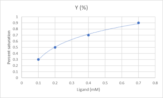 Y (96) 1 0.9 0.8 0.7 0.6 % 0.5 0.4 0.3 0.2 0.1 0 0.2 0.3 0.4 0.5 0.6 0.7 0.8 0 0.1 Ligand (mM)