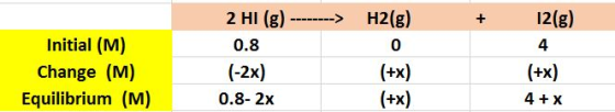 2 HI (g) H2(g) 0.8 (-2x) +12(g) Initial (M) Change (M) Equilibrium (M) 0 +X +X 4 +X 4 + X 0.8-2x