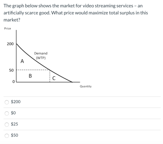 The graph below shows the market for video streaming services – an artificially scarce good. What price would maximize total