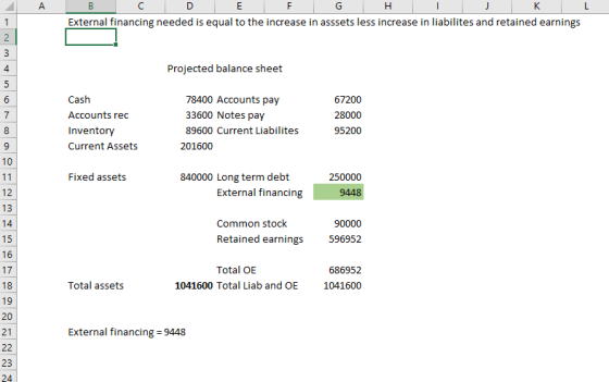 External financing needed is equal to the increase in asssets less increase in liabilites and retained earnings 4 Projected balance sheet Cash Accounts rec Inventory Current Assets 78400 Accounts pay 33600 Notes pay 89600 Current Liabilites 95200 201600 Fixed assets 840000 Long term debt External financing 12 13 Common stock Retained earnings 596952 16 17 Total OE 1041600 Total Liab and OE 686952 1041600 Total assets 19 20 21 External financing -9448 23