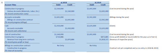 2) a) 2018 Debit Credit b) 2019 Debit Credit Account Titles $2,160,000 $2,692,000 [Cost incurred during the year] Constructio