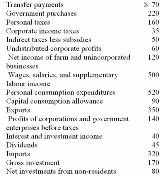 $ 70 220 160 50 120 500 Transfer payments Government purchases Personal taxes Corporate income taxes Indirect taxes less subs