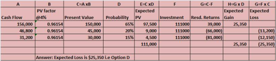 C-AXB E-C XD Expected PV G-C-F PV factor Expected Expected Cash Flow @4% Present Value Probabilit Investment Resd. Returns Gain Loss 65%) 20% 15% 25,350 156,000 46,800 31,200 0.96154 0.96154 0.96154 150,000 45,000 30,000 97,500 9,000 4,500 111,000 111000 111000 111000 39,000 (66,000) (81,000) 13,200 12,150 25,350 25,350 Answer: Expected Loss is $25,350 i.e Option D
