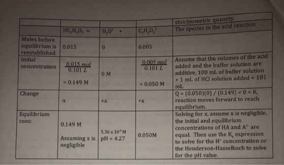stoichiometric quantity. The species in the acid reaction HC,H,O, = H,0* + C,H,O, 0.015 0.005 Moles before equilibrium is ree