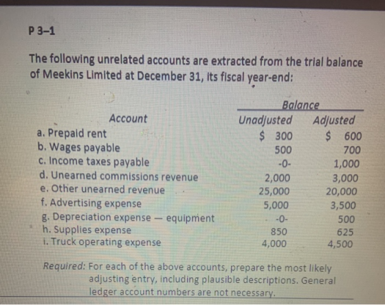 P 3-1 The following unrelated accounts are extracted from the trial balance of Meekins Limited at December 31, its fiscal yea