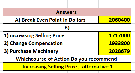 Answers A) Break Even Point in Dollars 2060400 B) 1) increasing Selling Price 1717000 2) Change Compensation 1933800 3) Purch