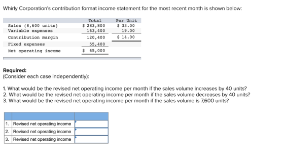 Whirly Corporations contribution format income statement for the most recent month is shown below: Total Per Unit Sales (8,6