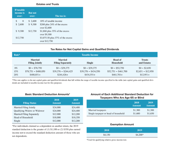 Estates and Trusts If taxable income is over: But not over: The tax is: $ 0 $ 2,600 $ 2,600 $ 9,300 $ 9,300 $12,750 10% of ta