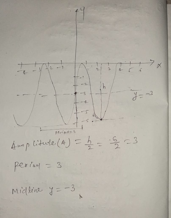 2 3 6 Th -3 y = period=3 Aump litule. (A) = b = 923 period - 3 Midline y=-3