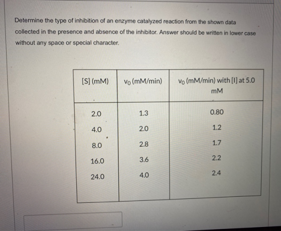Determine the type of inhibition of an enzyme catalyzed reaction from the shown data collected in the presence and absence of