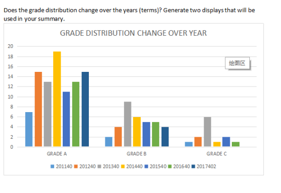 Does the grade distribution change over the years (terms)? Generate two displays that will be used in your summary. GRADE DISTRIBUTION CHANGE OVER YEAR 20 18 16 14 12 10 绘图区 GRADE A GRADE B GRADE C 201140 201240 201340 201440 1 2015401 2016401 2017402