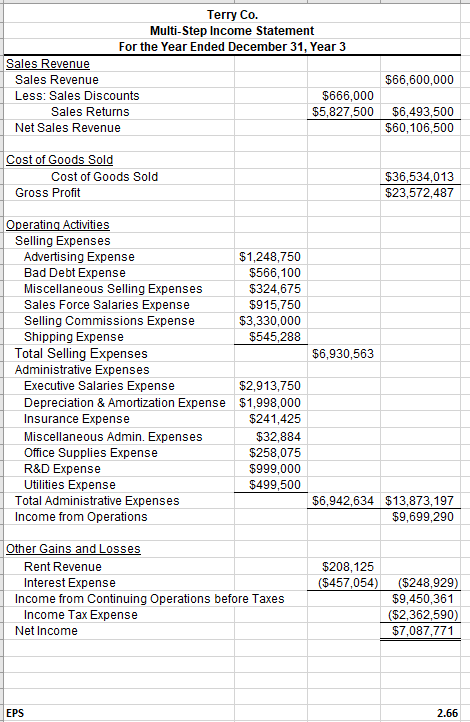 Terry Co. Multi-Step Income Statement For the Year Ended December 31, Year 3 Sales Revenue Less: Sales Discounts $66,600,000 $666,000 Sales Returns $5,827,500 $6,493,500 $60,106,500 Net Sales Revenue Cost of Goods Sold $36,534,013 $23,572,487 Gross Profit erating Activities Selling Expenses Advertising Expense Bad Debt Expense Miscellaneous Selling Expenses Sales Force Salaries Expense Selling Commissions Expense Shipping Expense $1,248,750 $566,100 $324,675 $915,750 $3,330,000 $545.288 Total Selling Expenses Administrative Expenses 6,930,563 Executive Salaries Expense Depreciation & Amortization Expense$1,998,000 Insurance Expense Miscellaneous Admin. Expenses Office Supplies Expense R&D Expense Utilities Expense $2,913,750 $241,425 $32,884 $258,075 $999,000 $499,500 Total Administrative Expenses Income from Operations $6,942,634 $13,873,197 $9,699,290 er Gains an Rent Revenue Interest Expense $208,125 57,054) ($248,929) $9,450,361 ($2,362,590 $7,087,771 Income from Continuing Operations before Taxes Income Tax Expense Net Income EPS 2.66