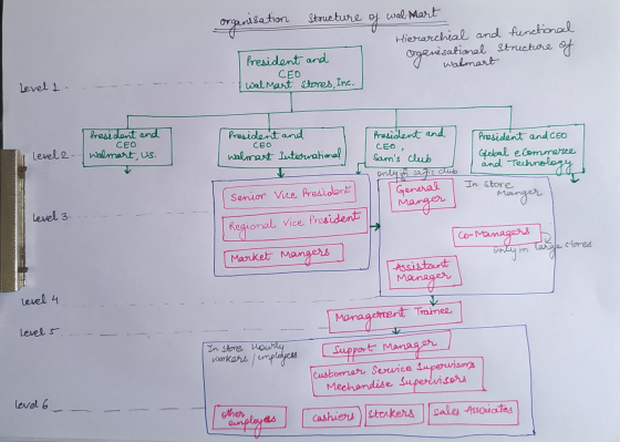 wal-Mart of organisation Structure President and Hierarchial and functional organisation ational structure of CEO walmart sto
