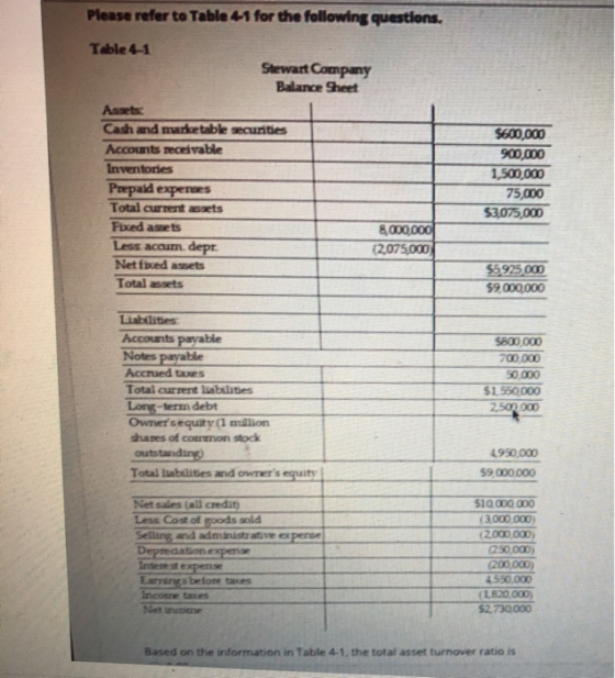Please refer to Table 4-1 for the following questions. Table 4-1 Stewart Company Balance Sheet Assets Cash and marketable sec