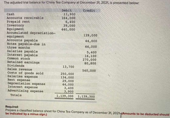The adjusted trial balance for China Tea Company at December 31, 2021, is presented below: Credit Debit 11,900 164 000 6,400