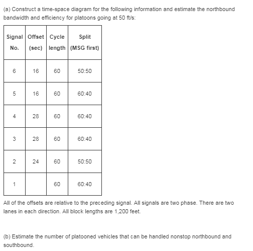 (a) Construct a time-space diagram for the following information and estimate the northbound bandwidth and efficiency for platoons going at 50 ft/s Signal Offset CycleSplit No. (sec) length (MSG first) 16 60 50:50 16 60 60:40 4 2860 60:40 28 60 60:40 24 60 50:50 60 60:40 All of the offsets are relative to the preceding signal. All signals are two phase. There are two lanes in each direction. All block lengths are 1,200 feet. (b) Estimate the number of platooned vehicles that can be handled nonstop northbound and southbound