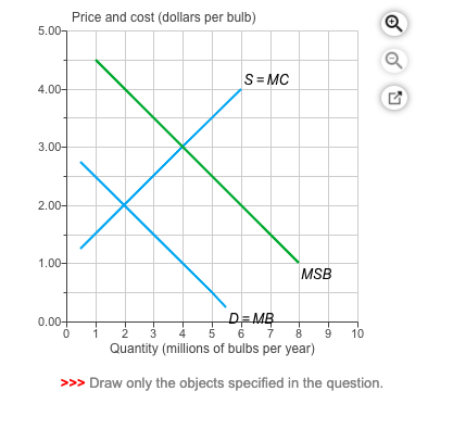 Price and cost (dollars per bulb) 5.00 S = MC 4.00- 3,00 2.00- MSB 0.0011 DMBT 9 10 À 5 6 8 Quantity (millions of bulbs per y