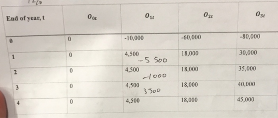 End of year, t Oot 010 02t 03 -10,000 -60,000 -80,000 18,000 30,000 18,000 35,000 4,500 -5500 4,500 -1000 4,500 3500 4,500 18