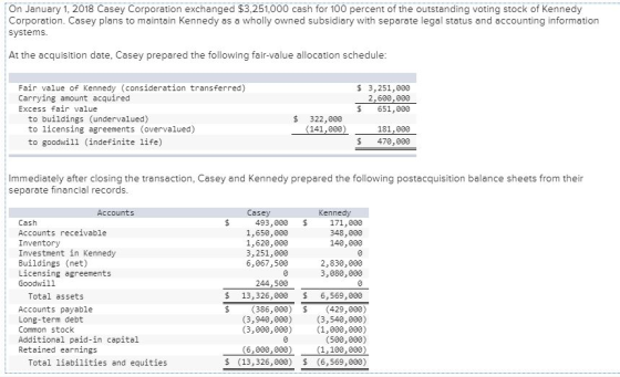On January 1, 2018 Casey Corporation exchanged $3,251,000 cash for 100 percent of the outstanding voting stock of Kennedy Corporation. Casey plans to maintain Kennedy as a wholly owned subsidiary with separate legal status and accounting information systems. At the acquisition date, Casey prepared the following fair-value allocation schedule Fair value of Kennedy (consideration transferred) Carrying amount acquired Excess fair value 3,251,000 2,600,000 $ 651,000 to buildings (undervalued) to licensing agreements (overvalued) to goodwill (indefinite life) 322,000 141,000 181,000 $ 470,000 Immediately after closing the transaction, Casey and Kennedy prepared the following postacquisition balance sheets from their separate financial records Accounts Casey Kennedy Cash Accounts receivable Inventory Investment in Kennedy Buildings (net) Licensing agreements Goodwil1 493,000 $ 171,000 348,000 140,000 1,650,000 1,620,000 3,251,000 6,067,500 2,830,000 3,080,000 244, 500 $ 13,326,000 6,569,000 (386,000) (429,000) Total assets Accounts payable Long-term debt Common stock Additional paid-in capital Retained earnings (3,940,000) (3,000,000) (3,540,000) (1,000,000) (500,000) (6,900,009)(1,100,000) Total liabilities and equities $ (13,326,000) $ (6,569,000)
