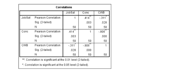 Correlations JobSat Conc CWB JobSat 1 414 - 311 .028 .003 50 50 50 Conc 414 1 -.806 Pearson Correlation Sig. (2-tailed) N Pea