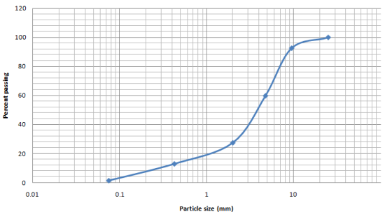Percent passing 0.01 10 Particle size (mm)