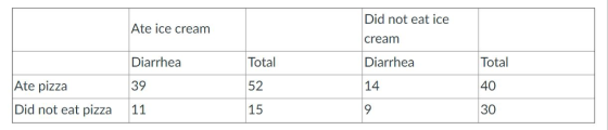 Ate ice cream Diarrhea 39 11 Total 52 15 Did not eat ice cream Diarrhea 14 Total 40 30 Ate pizza Did not eat pizza