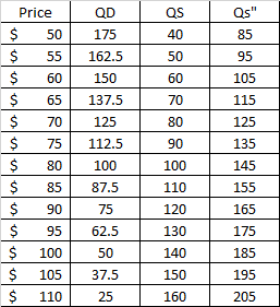 QST 150 105 125 135 Price QD $ 50 175 $ 55 162.5 $ 60 65 137.5 70 125 75 112.5 80 100 87.5 75 95 62.5 $ 100 50 $ 105 37.5 $ 1
