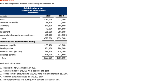 Exercise 12-9 Here are comparative balance sheets for Splish Brothers Inc.. 2018 Splish Brothers Inc. Comparative Balance She