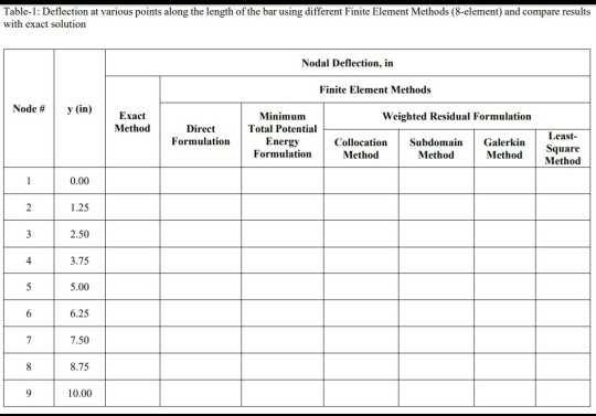 Table-1: Deflection at various points along the length of the bar using different Finite Element Methods (8-element) and comp