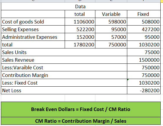 Data total 1106000 522200 152000 1780200 Variable 598000 95000 57000 750000 Cost of goods Sold Selling Expenses Administrativ