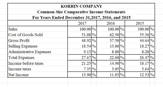 KORBIN COMPANY Common-Size Comparative Income Statements For Years Ended December 31,2017, 2016, and 2015 2017 2016 2015 Sales Cost of Goods Sold Gross Profit Selling Expenses Administrative Expenses Total Expenses Income before taxes Income taxes Net Income 100.001% 51.09% 48.92% 18.54% 9.13% 27.67% 21.25 % 7.35% 13.90 % 100.00% 62.50% 3750% 13.801% 8.801% 22.60% 14.90% 3,05% 11.85% 100.00% 55.36% 44.64% 18.27% 8.201% 26.47% 18.171% 5.64% 12.53%