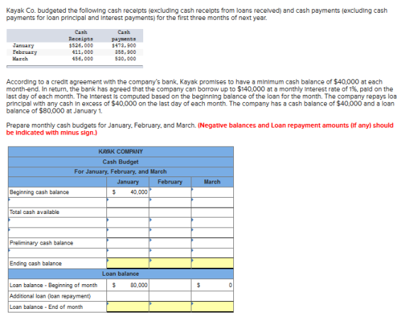 Kayak Co. budgeted the followlng cash recelpts (excluding cash recelpts from loans recelved) and cash payments (excluding cash payments for loan princlpal and Interest payments) for the first three months of next year. Cash January Eebruary March $526, 000 411,000 456,000 Cash paypents $473, 900 358, 900 530,000 According to a credit agreement with the companys bank, Kayak promises to have a minlmum cash balance of $40,000 at each month-end. In return, the bank has agreed that the company can borrow up to $140,000 at a monthly interest rate of 1%, paid on the last day of each month. The Interest Is computed based on the beginning balance of the loan for the month. The company repays loa princlpal with any cash In excess of $40.000 on the last day of each month. The company has a cash balance of $40,000 and a loan balance of $80,000 at January 1 Prepare monthly cash budgets for January, February, and March. (Negative balances and Loan repayment amounts (If any) should be Indicated with minus sign.) KAYAK COMPANY Cash Budget For January, February, and March March Beginning cash balance 40,000 Total cash available Preliminary cash balance Ending cash balance Loan balance Loan balance Beginning of month 80,000 Additional loan (loan repayment) Loan balance End of month