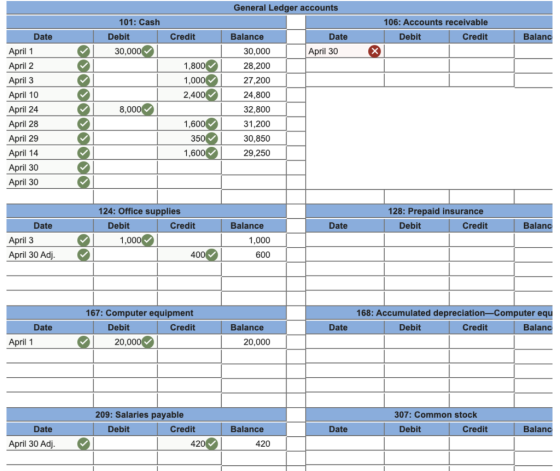 General Ledger accounts 101: Cash Debit 30,000 106: Accounts receivable Debit Credit Credit Balanc Date April 30 x 1,800 1,00