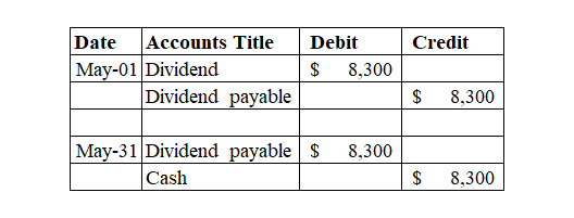 Credit Date Accounts Title May-01 Dividend Dividend payable Debit $ 8,300 $ 8,300 May-31 Dividend payable $ Cash 8,300 $ 8,30