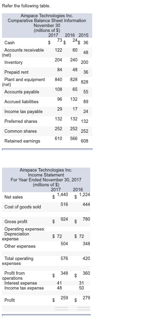 Refer the following table. Airspace Technologies Inc. Comparative Balance Sheet Information November 30 (millions of S) 2017