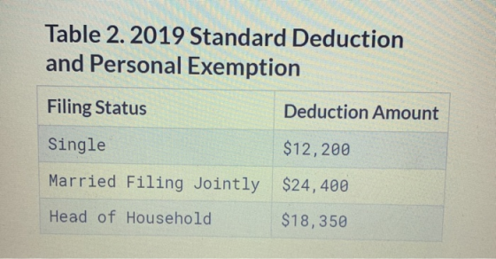 Table 2. 2019 Standard Deduction and Personal Exemption Filing Status Single Deduction Amount $12,200 $24,400 $18,350 Married