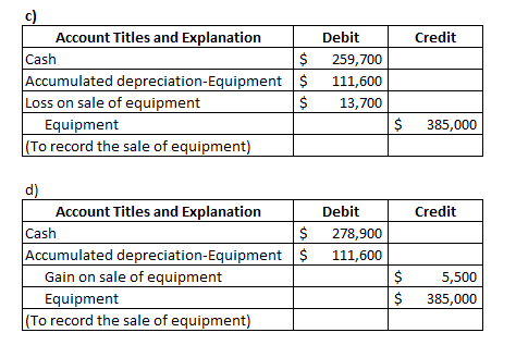 Credit Account Titles and Explanation Cash $ Accumulated depreciation-Equipment $ Loss on sale of equipment $ Equipment (To r