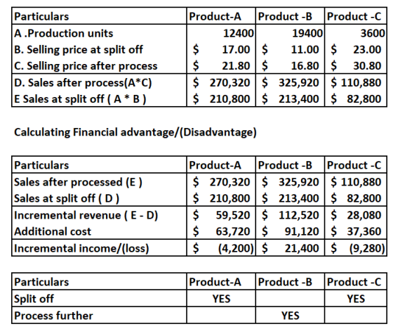 Particulars A.Production units B. Selling price at split off C. Selling price after process D. Sales after process(A*C) E Sal
