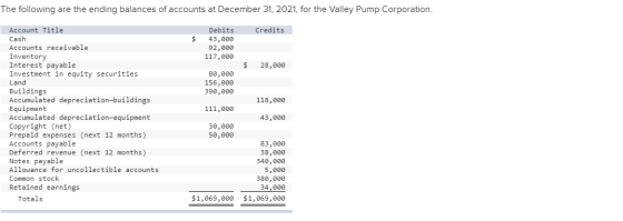 The following are the ending balances of accounts at December 31, 2021, for the Valley Pump Corporation. Credits $ Debits 43,