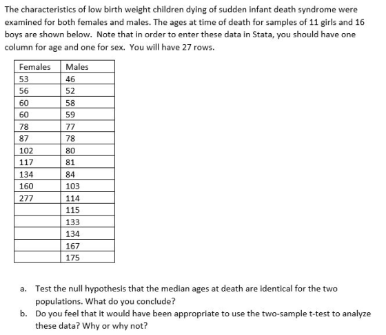 The characteristics of low birth weight children dying of sudden infant death syndrome were examined for both females and mal