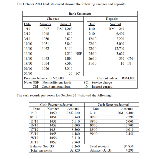 The October 2014 bank statement showed the following cheques and deposits: Bank Statement Cheques Deposits Date Number Amount