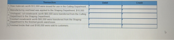 Debit Credit Transaction 1 Raw materials worth $12,000 were issued for use in the Cutting Department 2 Manufacturing overhead