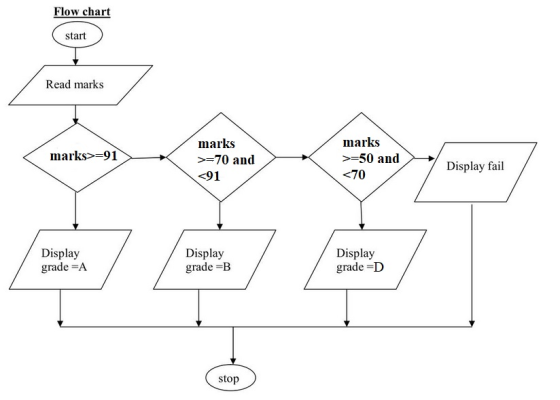Flow chart start Read marks marks>=91 marks >=70 and <91 marks >=50 and <70 Display fail Display grade =A Display grade =B Di